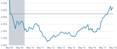 Real two-year yields are currently close to 0.75%, or 75 basis points. Yields moved above zero in 2017 for the first time since the end of the Great Recession in December 2009.