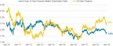 Based on the five-year, five-year forward inflation expectation rate, the market expects average inflation of 1.9% in January 2024, while the current 10-year Treasury yield is 2.8%.