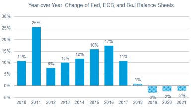 Combined balance sheets for the Federal Reserve, European Central Bank and Bank of Japan are projected to shrink by 3% in 2019, 2% in 2020 and 2% in 2021.