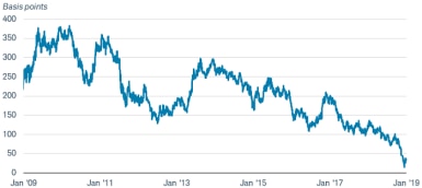The gap between 3-month Treasury yields and 10-year Treasury yields was 335 basis points in on June 30, 2009, but had narrowed to 64 basis points by November 30, 2018.