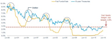 Dating back to 1988, 10-year Treasury bond yields have tended to peak around the same level as the federal funds rate.