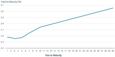 As of January 23, 2019, the Treasury yield curve was still sloping upward, with one-year Treasury yields at 2.58%, five-year yields at 2.57%, 10-year yields at 2.74% and 30-year yields at 3.06% as of January 23, 2019.