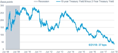 The gap between the 10-year Treasury yield and the two-year Treasury yield was 37 basis points as of June 20, 2018.