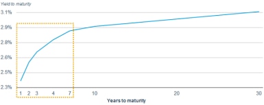Yields rise sharply in the one- to seven-year maturity curve, but flatten out around 3% for 10-year, 20-year and 30-year bonds.