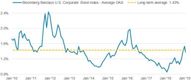 The average option-adjusted spread for the Bloomberg Barclays U.S. Corporate High-Yield Index widened to 5.26% as of 12/31/2018, up from 3.16% on 9/28/2018. OAS then narrowed to 4.33% as of 1/22/2019. The longer-term average since January 2010 is 4.92%.