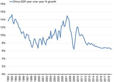 China GDP YoY