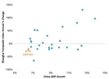 China GDP scatter chart