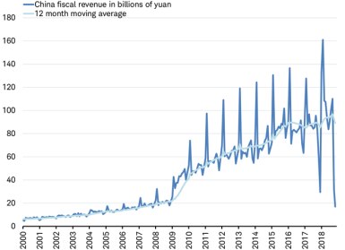 China fiscal revenue with 12-month mov avg