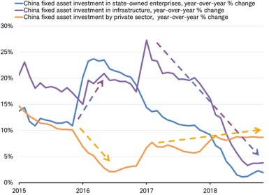 China fixed asset investment components