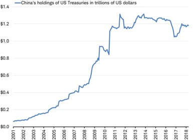 China holdings of US Treasuries