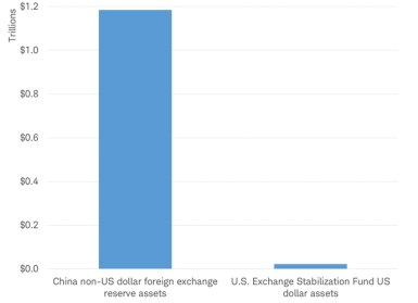 China total reserve assets 2