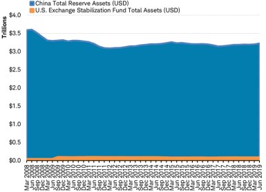 China total reserve assets