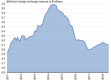 China's foreign exchange reserves