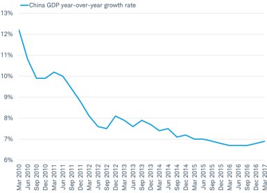 China’s economic growth has become more stable after falling sharply
