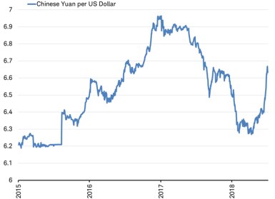 Chinese yuan per US dollar