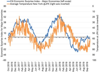 Citi economic surprise for Major countries vs Avg temp. at JFK