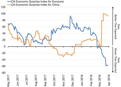 Citigroup economic Surprise Index for the Eurozone and China