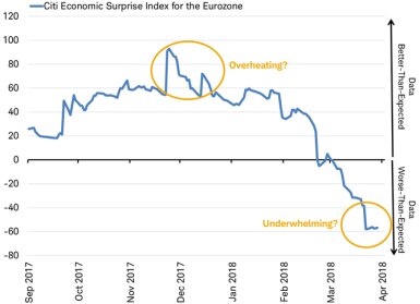 Citigroup economic Surprise Index for the Eurozone