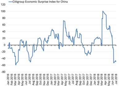 Citigroup Economic Surprise Index - China