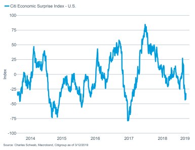 Citigroup Economic Surprise Index - US