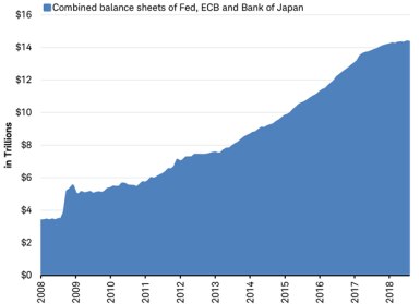 Combined balance sheets of Fed ECB and BoJ