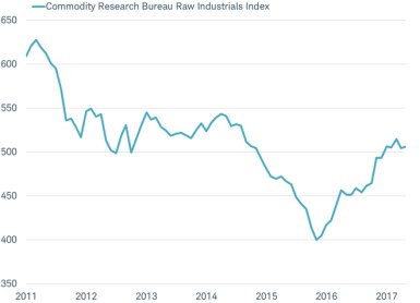 Commodity prices have partially rebounded over the past year