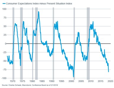 Consumer Expectations Index minus Present Situation Index