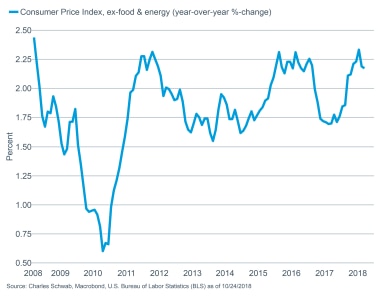 Core CPI YoY