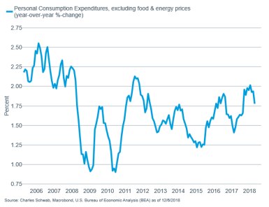 Core PCE YoY
