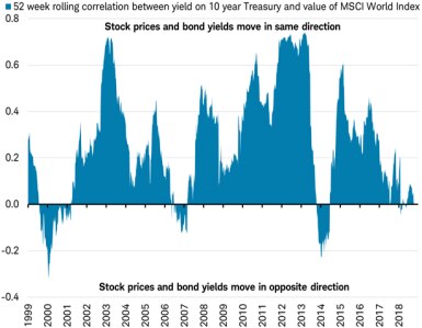 Correlation of 10-year and MSCI World Index