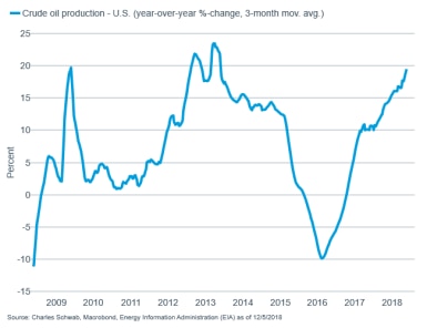 Crude oil production YoY, 3-mo MAV