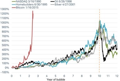 Cryptocurrency and bubbles