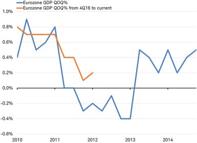 Eurozone GDP QoQ