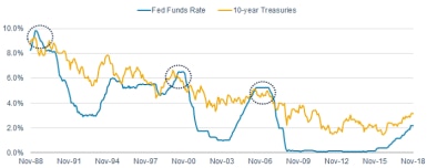 The 10-year Treasury yield and the federal funds rate both peaked around 9.6% in 1989, around 6.5% in 2000, and around 5.25% in 2006.