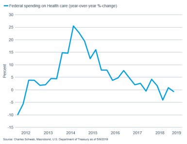 Federal spending on Healthcare