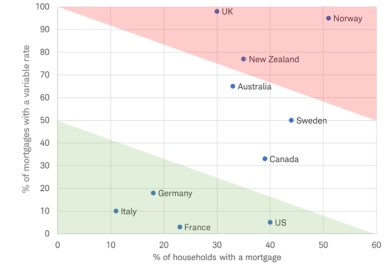 Dot plot illustrates country locations comparing percentage of households with a mortgage and the percentage of mortgages with a variable rate.