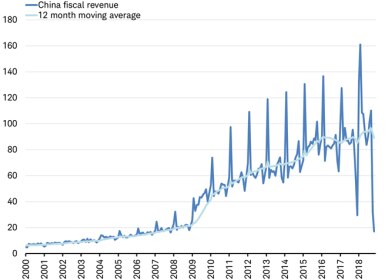 Fiscal revenue with avg - China