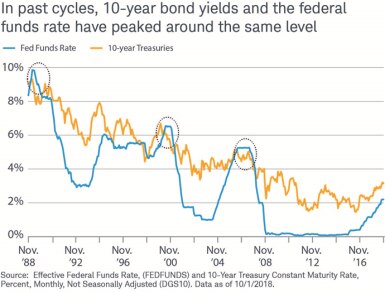 The 10-year Treasury yield and the federal funds rate both peaked around 9.6% in 1989, around 6.5% in 2000, and around 5.25% in 2006.
