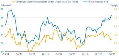 10-year Treasury yields have risen to 3.1% from 2.9% in February 2018, while a measure of global PMIs has declined from roughly 54.8 index points in February 2018 to 52.8 points in September 2018.