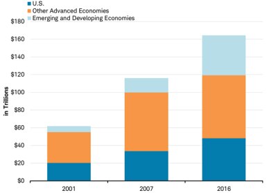 Global debt
