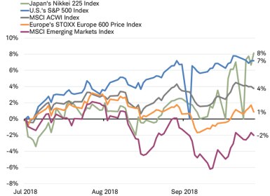 Global indexes