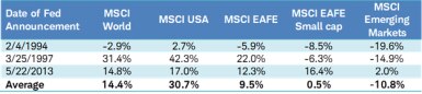 Global indicies performance after Fed rate hike