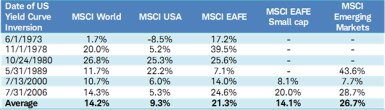 Global indicies performance after yield curve inversion
