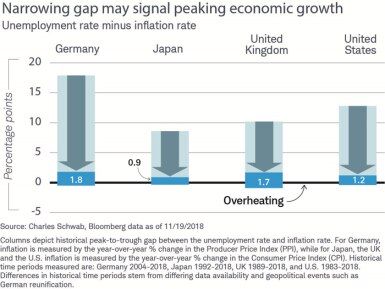 The gap between the inflation rate and unemployment rate is 1.8 percentage points in Germany, 0.9 point in Japan, 1.7 points in the UK and 1.2 points in the United States.