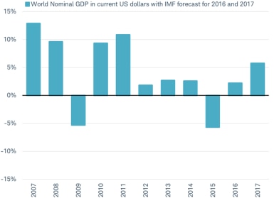 Global growth acceleration in 2017