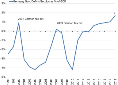 Govt Deficit Surplus as % of GDP
