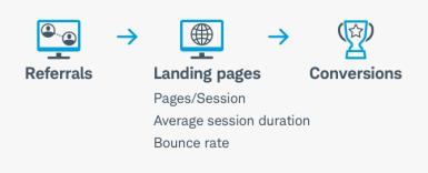 Icon graphic representing flow of Referrals to Landing pages to Conversions 