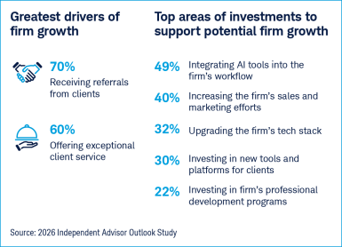 Infographic showing RIAs' top growth drivers and investment areas: 70% cite receiving client referrals as the greatest driver of firm growth, while top investment areas include integrating AI tools (49%), increasing sales and marketing efforts (40%), and upgrading the firm's tech stack (32%).