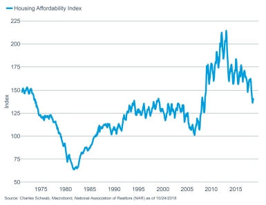 Housing Affordability Index