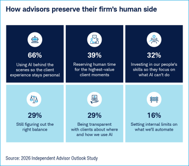 Visual showing how RIAs preserve their firm's human side while adopting AI tools: 66% use AI behind the scenes so the client experience stays personal.